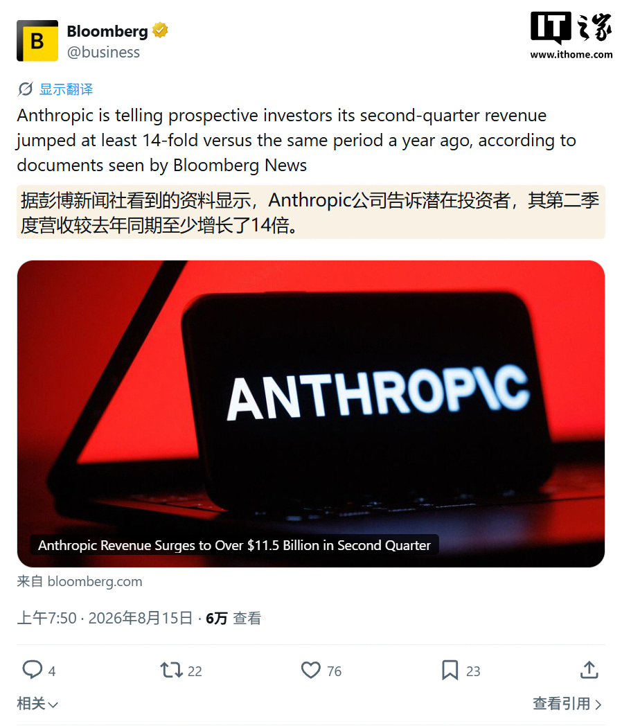 Anthropic Q2营收突破115亿美元，10月IPO估值瞄准2万亿美元