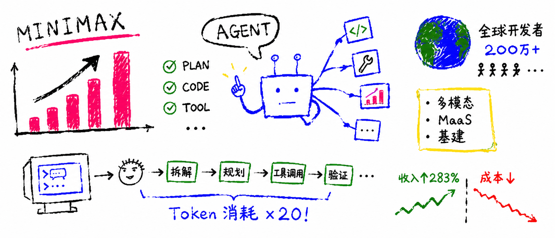 MiniMax收入暴涨283%，B端业务翻了7倍：Agent正在重新定义企业上云
