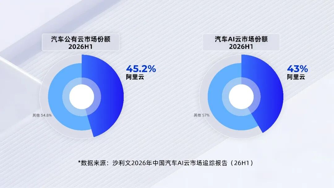 45.2%汽车云份额背后，阿里云智能座舱与智驾AI全面提速